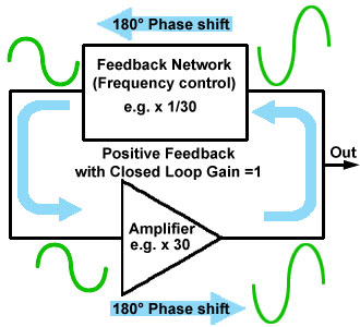 Oscillator Working Principle