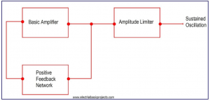 What are the parts of an oscillator