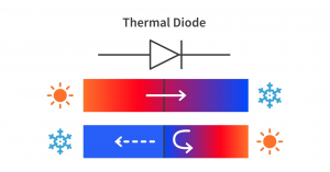 Voltage and temperature of a diode