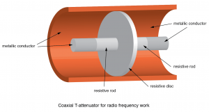 Components of an attenuator