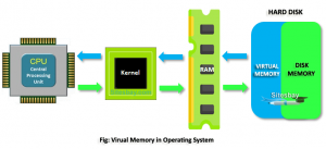 Types of virtual memory