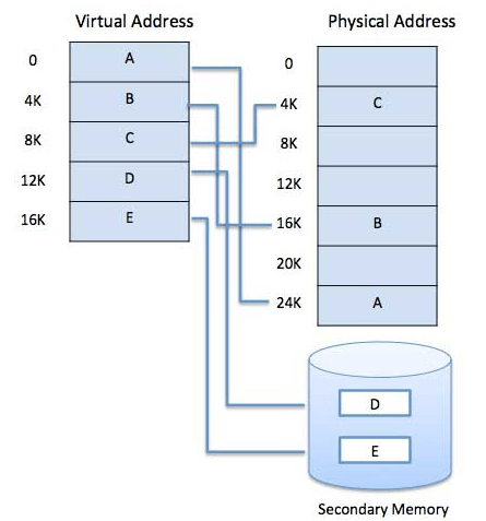 What are the advantages and disadvantages of virtual memory?