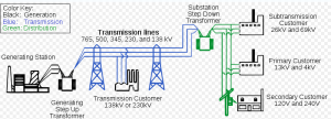 Everything You Need to Know About Electrical Transmission