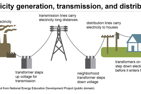 Everything You Need to Know About Electrical Grid