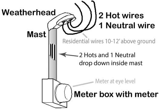 Design and construction of an electrical weatherhead