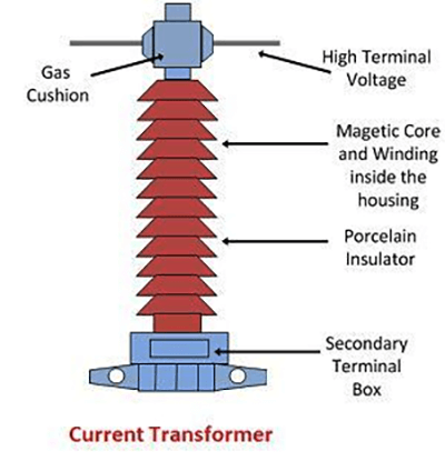 How does a current transformer work?