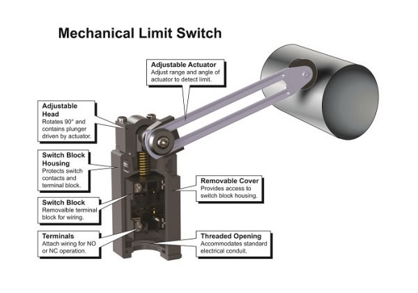 Components of a limit switch