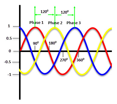 What is three-phase power?