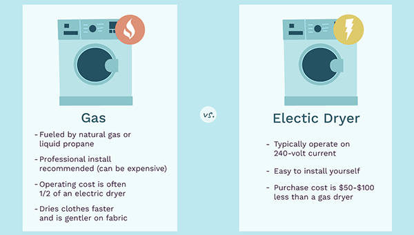 Verdict: Gas vs Electric Dryer