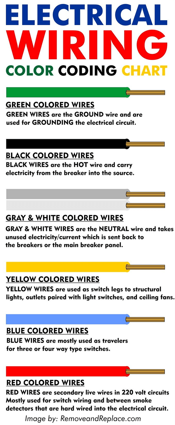Types of wires used for wiring