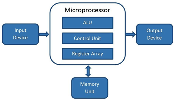 How does a microprocessor work?