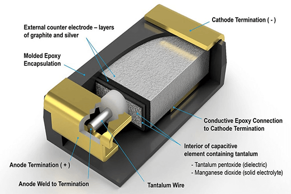 Basic working principle of tantalum capacitors