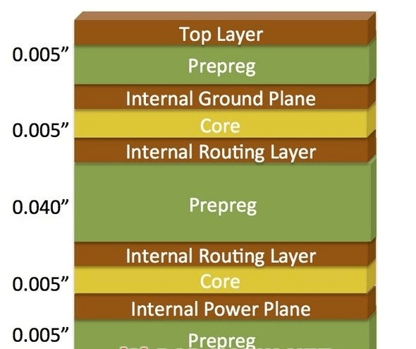 What is the 6 Layer PCB Board?
