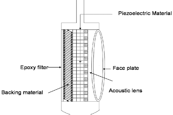 Components of an ultrasonic transducer