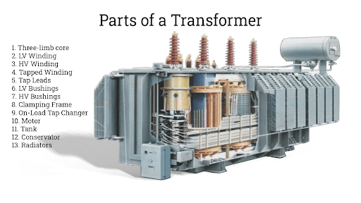 Components of a transformer