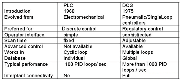 Differences between PLC and DCS
