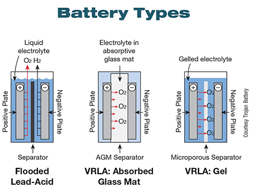 Types of VRLA Batteries