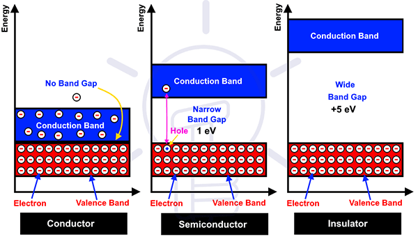 Example of conductors