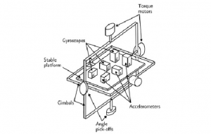 What are the components and elements of a gyroscope sensor?