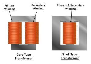 Everything You Need To Know About Shell Type Transformer