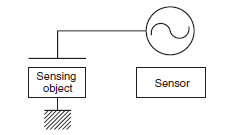 Principle of a capacitive proximity sensor