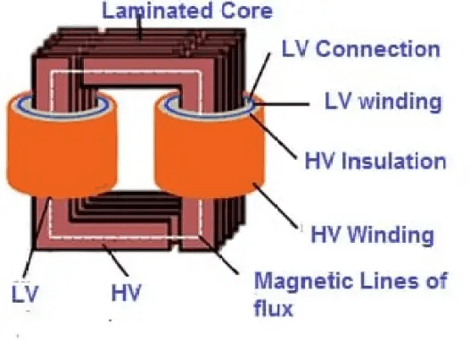 What makes a good transformer core?