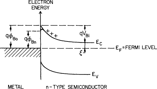 Metal-semiconductor (M-S) junction