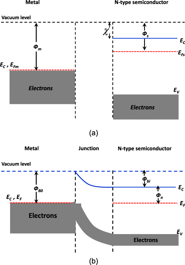 Energy Band Diagram of Schottky Diode
