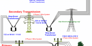 Advantages of step-up transformers