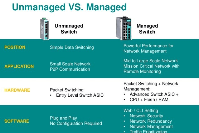 Managed vs Unmanaged Switches: What's the Difference?