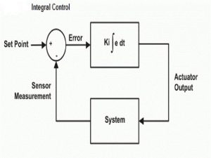 PID controller working principle