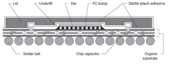 Components of a BGA chip