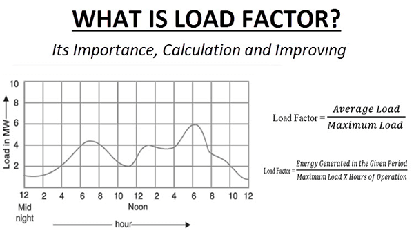 What is a typical load factor?