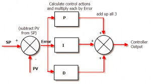 PID controller tuning