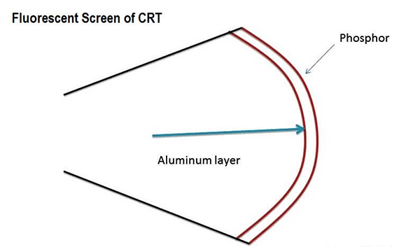 Fluorescent Screen of CRT