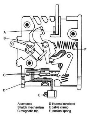 Components of a circuit breaker
