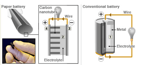 Construction  of the paper battery