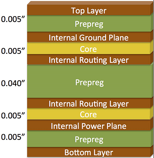 What are PCB Layers