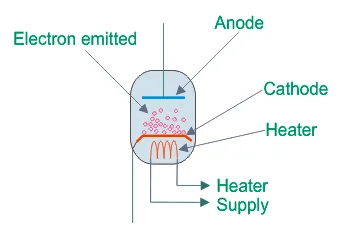 Structure and components of a Vacuum Diode
