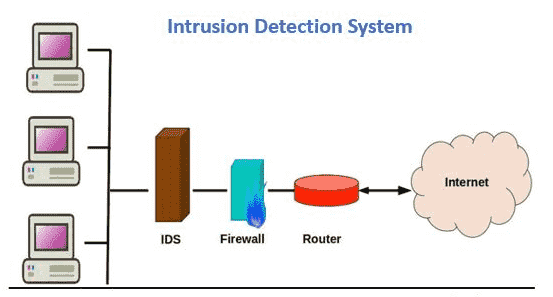 Intrusion Detection Systems (ID)