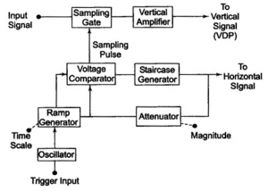 Sampling Oscilloscope Block Diagram and Explanation