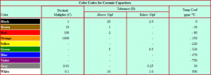 Color Coding of Capacitor