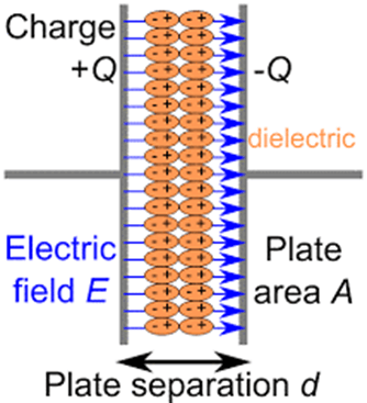 The Principle of Parallel Plate Capacitor