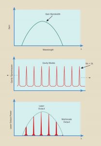 Constant wave mode vs Impulse mode