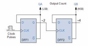 Modulus counter