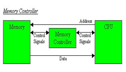 Working principle of a memory controller