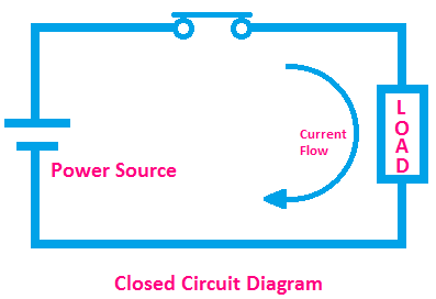 What is a closed circuit