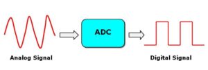 How does analog-to-digital converter work?
